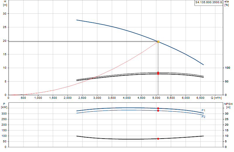 Curva di prestazione S4.135.600.3500.8.