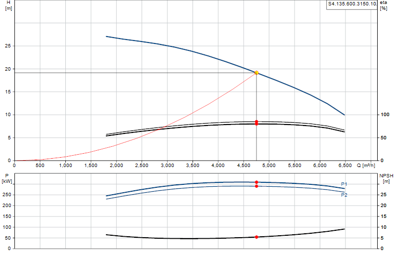 Performance curve S4.135.600.3150.10.