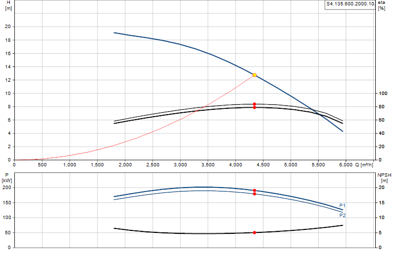 Curva di prestazione S4.135.600.2000.10.