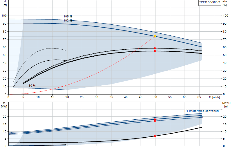Curva di prestazione TPED 50-900/2