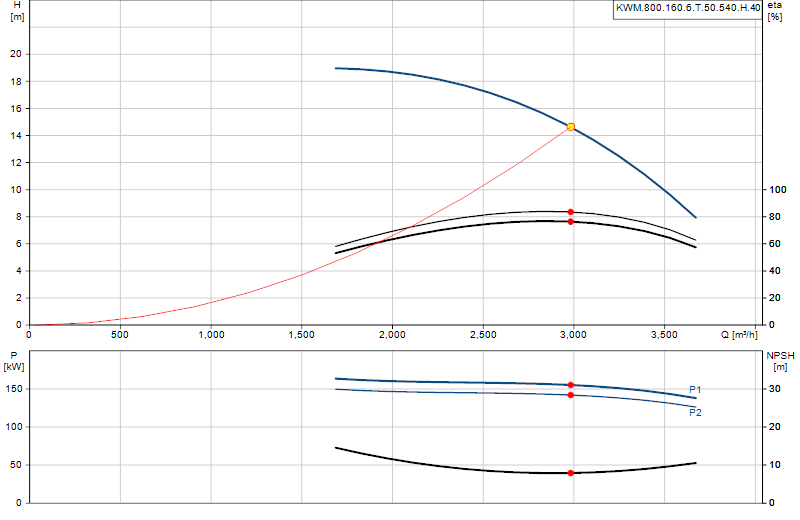 Curva di prestazione KWM.800.160.6.T.50.540.H.40
