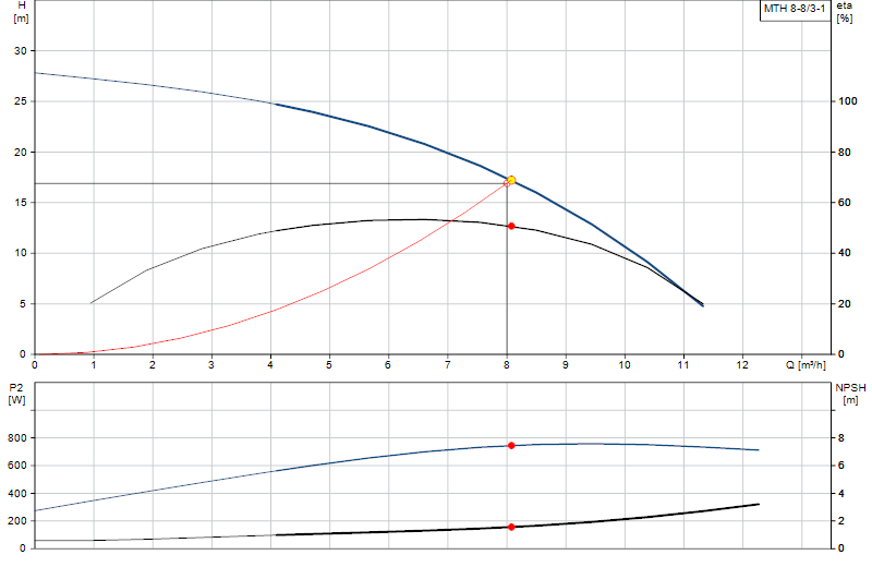 Curva di prestazione MTH 8-8/3-1