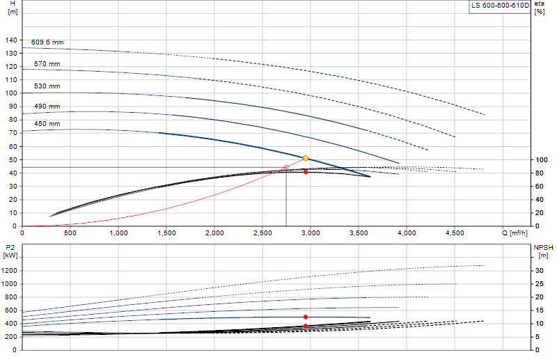 Curva di prestazione LS 600-500-610D