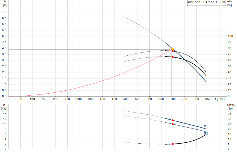 Curva di prestazione KPL.500.11.4.T.50.11.L.38