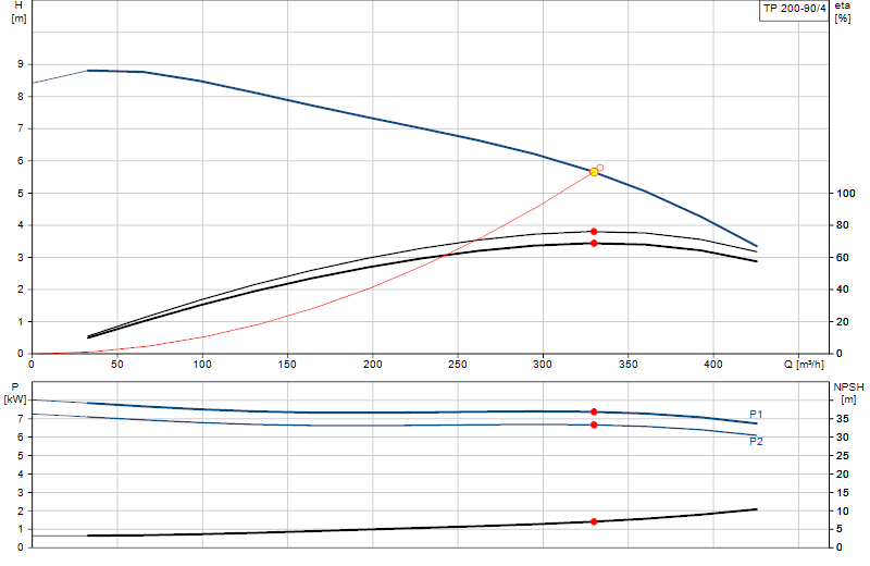 Kennlinie TP 200-90/4