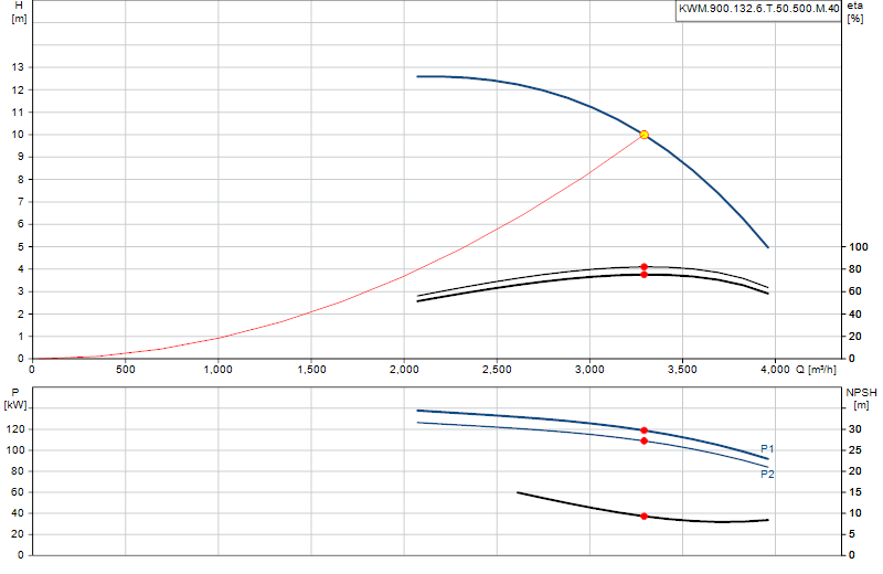 Curva di prestazione KWM.900.132.6.T.50.500.M.40