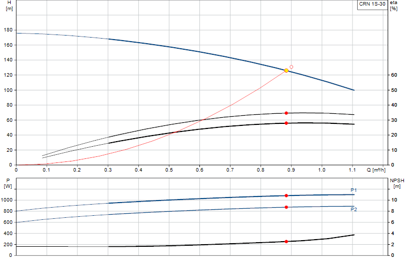 Curva di prestazione CRN 1S-30