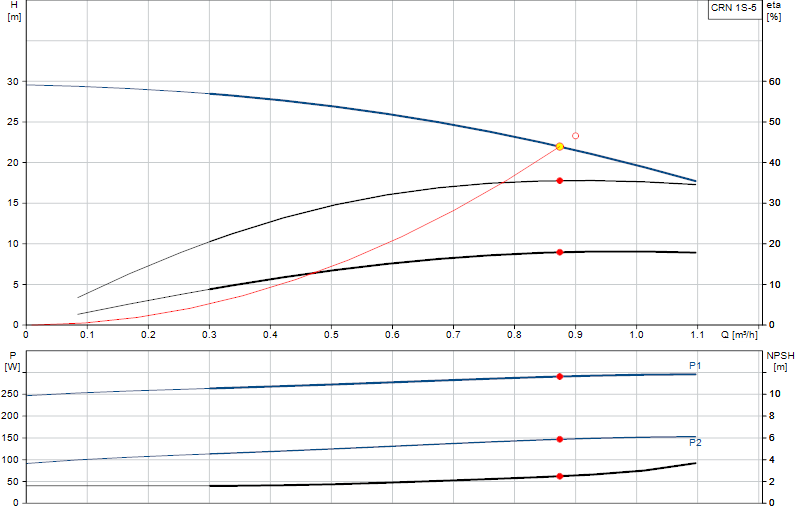 Curva di prestazione CRN 1S-5