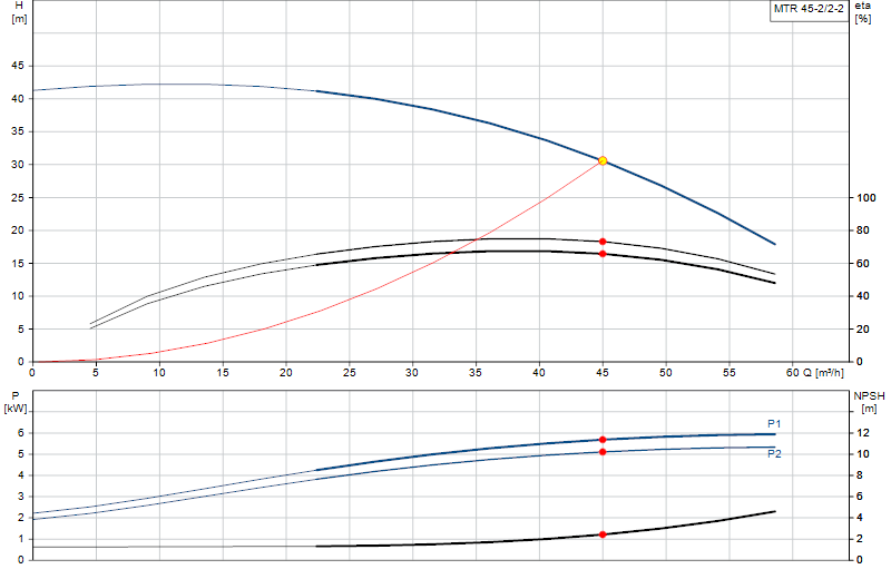 Curva di prestazione MTR 45-2/2-2