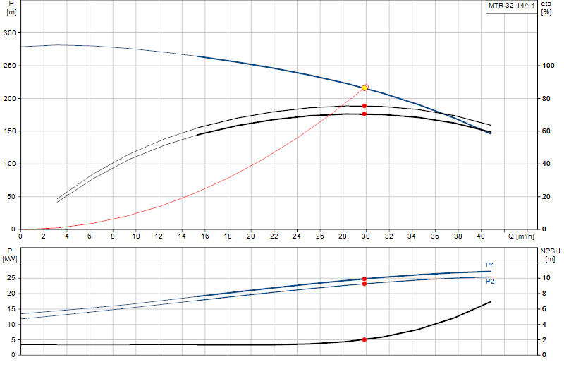 Curva di prestazione MTR 32-14/14