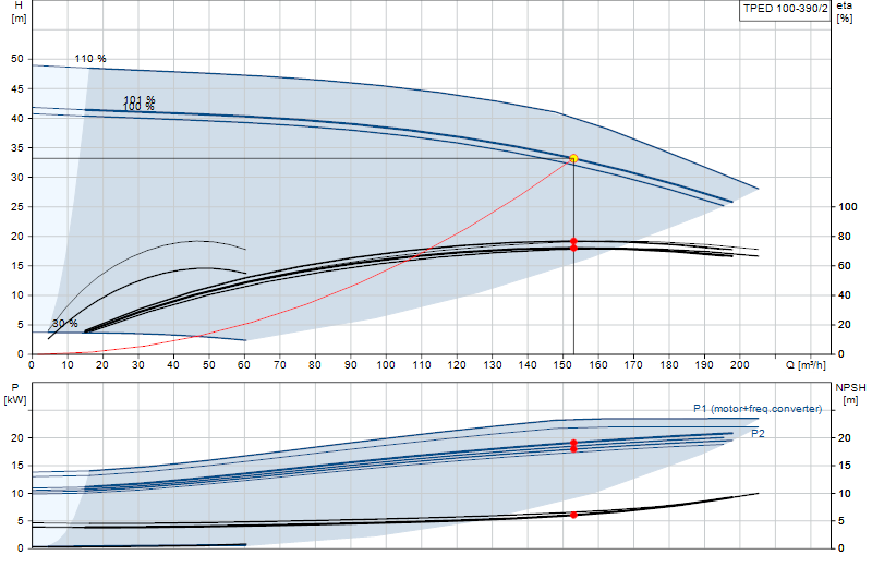 Curva di prestazione TPED 100-390/2