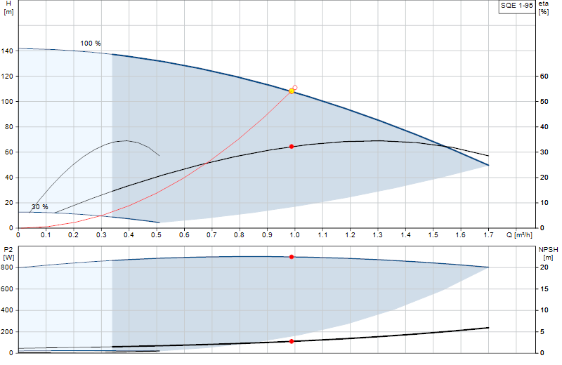 Curva di prestazione SQE 1-95