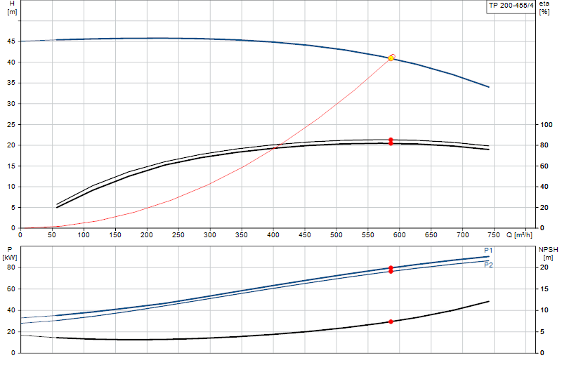Kennlinie TP 200-455/4