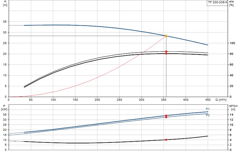 Kennlinie TP 200-335/4
