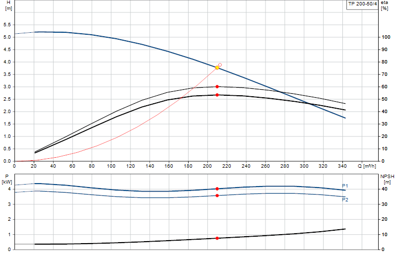 Courbe de performance TP 200-50/4