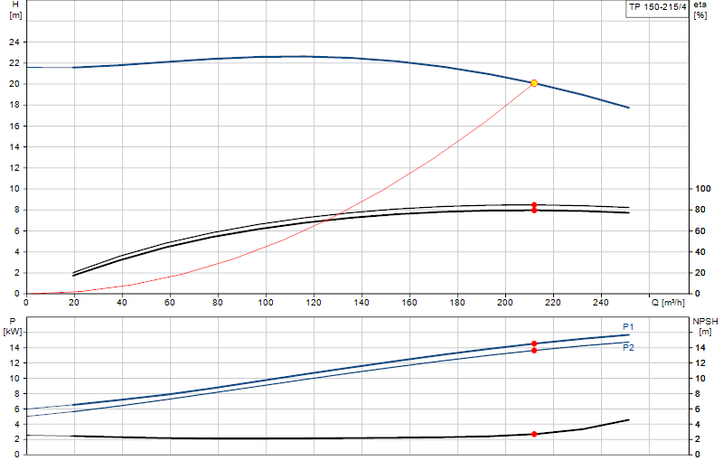 Courbe de performance TP 150-215/4