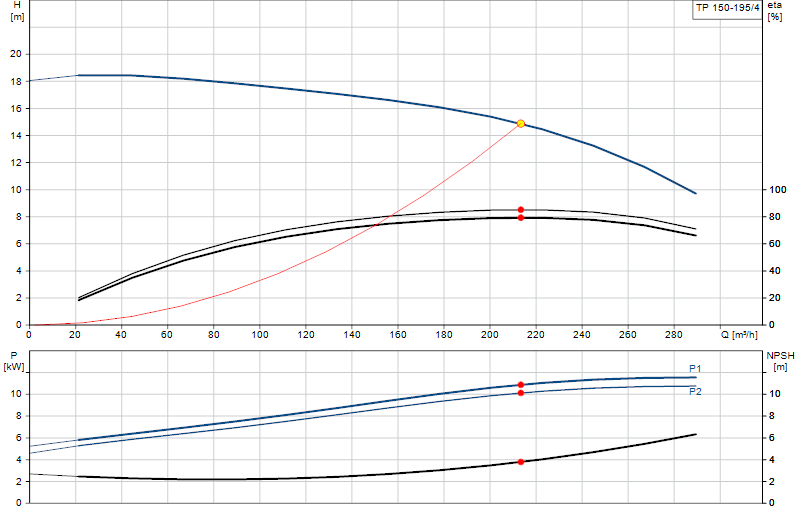 Courbe de performance TP 150-195/4
