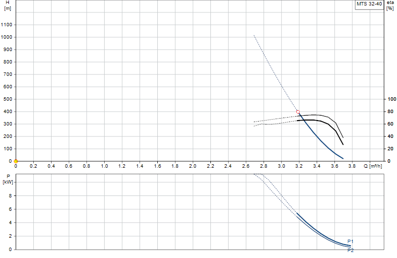 Performance curve MTS 32-40