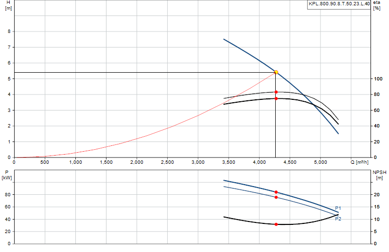 Curva di prestazione KPL.800.90.8.T.50.23.L.40