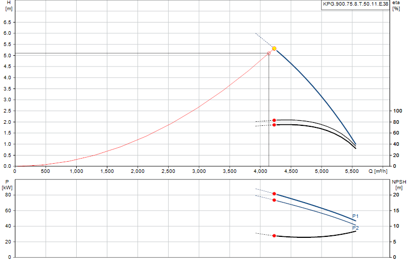 Curva di prestazione KPG.900.75.8.T.50.11.E.38