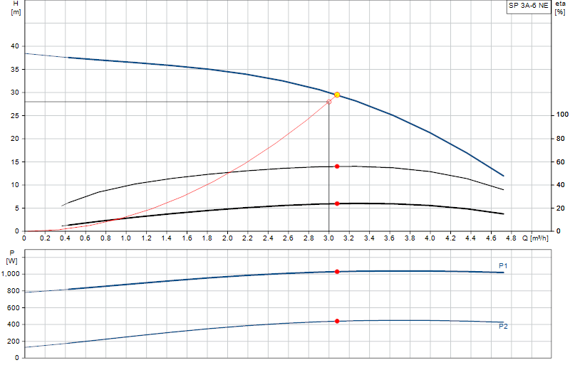 Curva di prestazione SP 3A-6 NE
