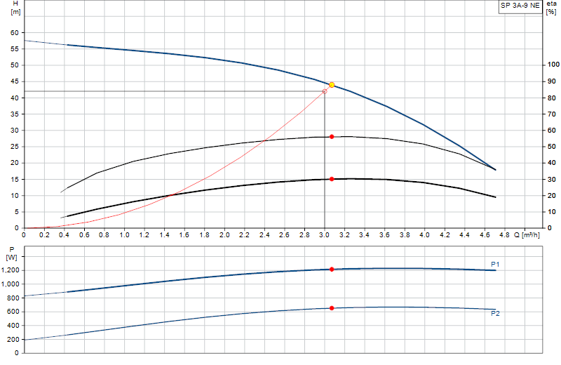 Curva di prestazione SP 3A-9 NE