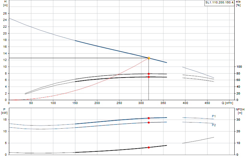 Curva di prestazione SL1.110.200.150.4.