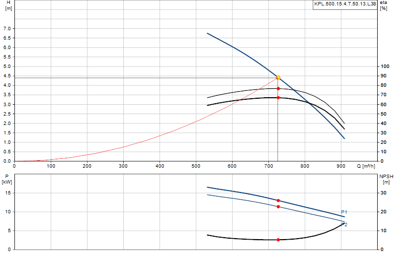 Curva di prestazione KPL.500.15.4.T.50.13.L.38