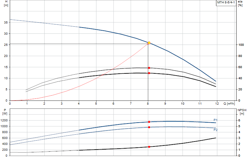 Curva di prestazione MTH 8-5/4-1