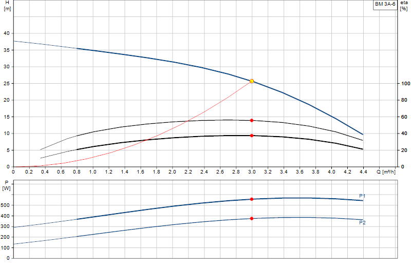Performance curve BM 3A-6