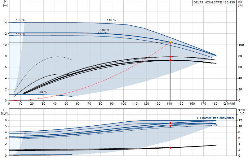 Performance curve DELTA HCU-I 2TPE 125-130