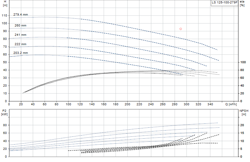 Curva di prestazione LS 125-100-279F