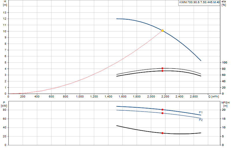 Curva di prestazione KWM.700.90.6.T.50.445.M.40