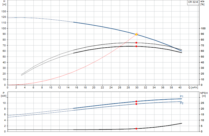 Performance curve CR 32-6
