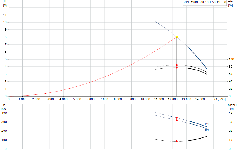 Kennlinie KPL.1200.300.10.T.50.19.L.38