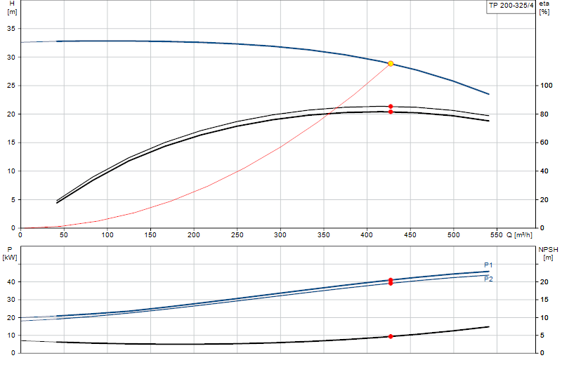 Kennlinie TP 200-325/4