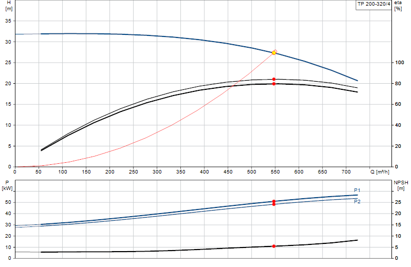 Kennlinie TP 200-320/4