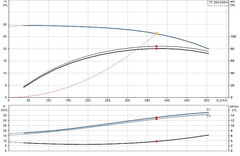 Kennlinie TP 200-295/4