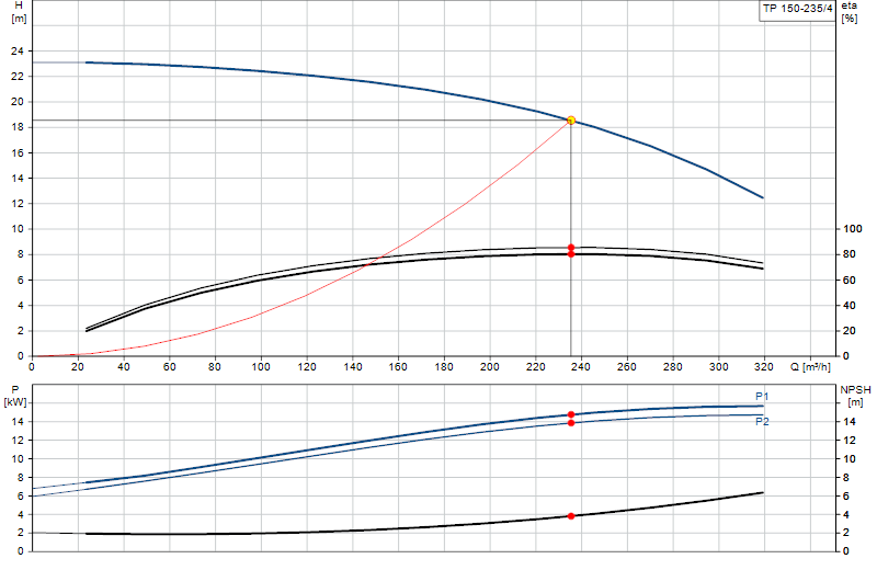 Kennlinie TP 150-235/4