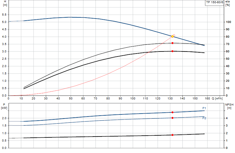 Kennlinie TP 150-60/6