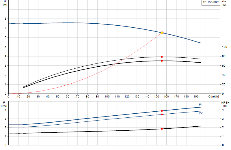 Courbe de performance TP 150-90/6