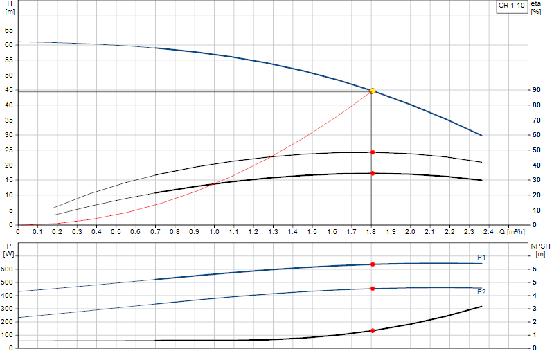 Courbe de performance CR 1-10