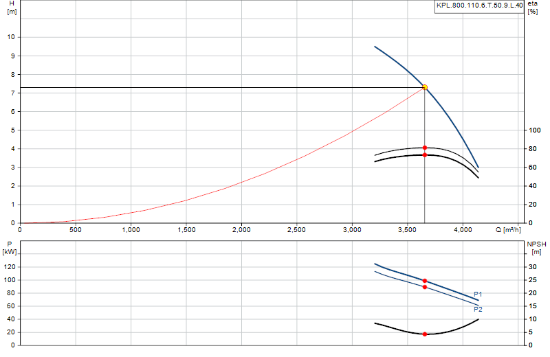 Curva di prestazione KPL.800.110.6.T.50.9.L.40