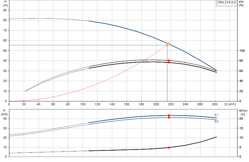 Curva di prestazione CRN 215-2-2