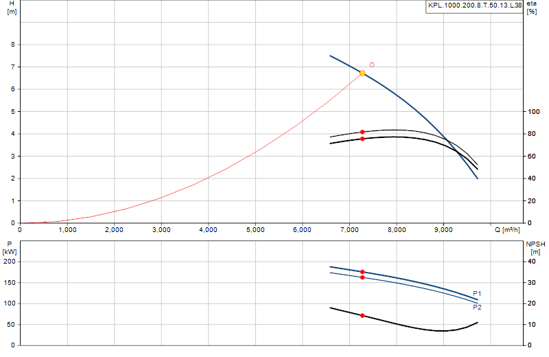 Curva di prestazione KPL.1000.200.8.T.50.13.L.38
