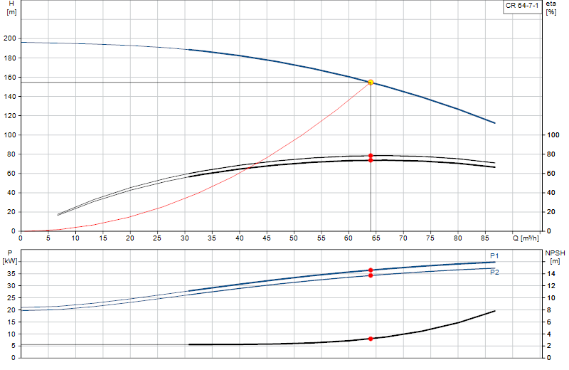 Performance curve CR 64-7-1