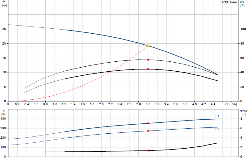Curva di prestazione MTR 3-4/4