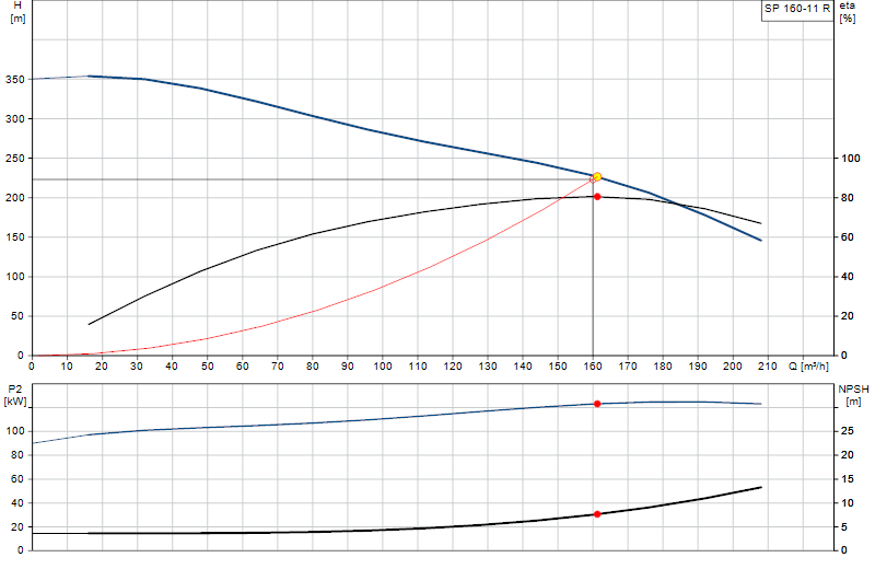 Curva di prestazione SP 160-11 R