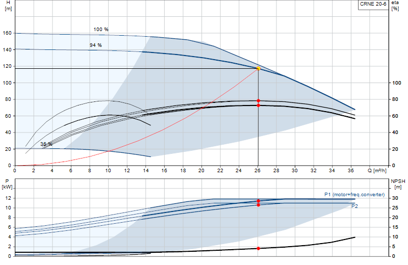 Performance curve CRNE 20-6