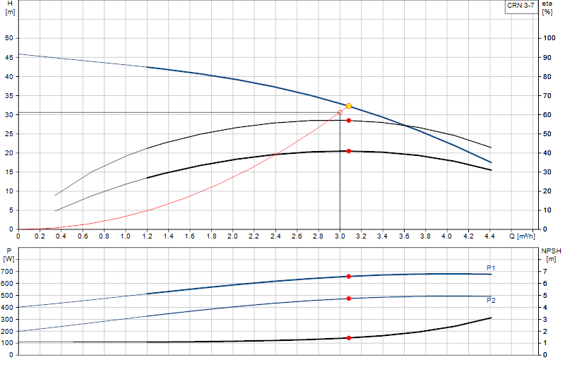 Courbe de performance CRN 3-7